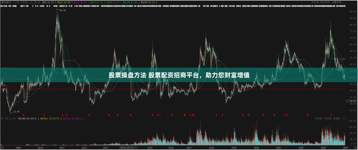 股票操盘方法 股票配资招商平台，助力您财富增值